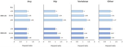 Association between the fatty liver index and the risk of fracture among individuals over the age of 50 years: a nationwide population-based study